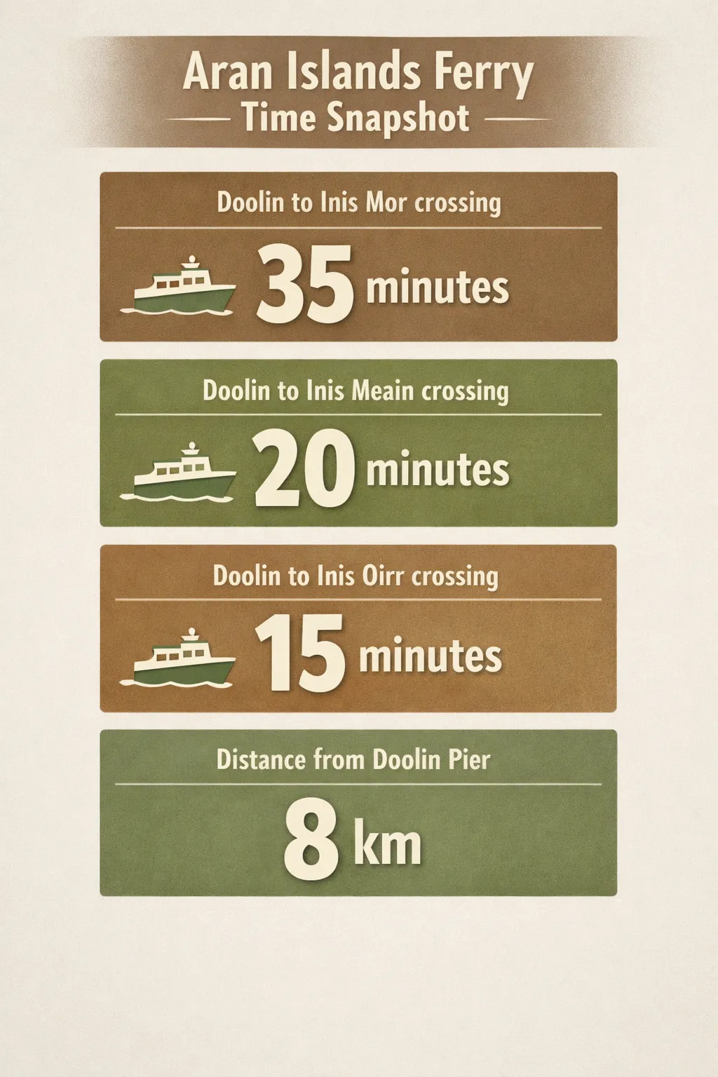 Infographic showing ferry crossing times from Doolin to Inis Mor (35 minutes), to Inis Meain (20 minutes), and to Inis Oirr