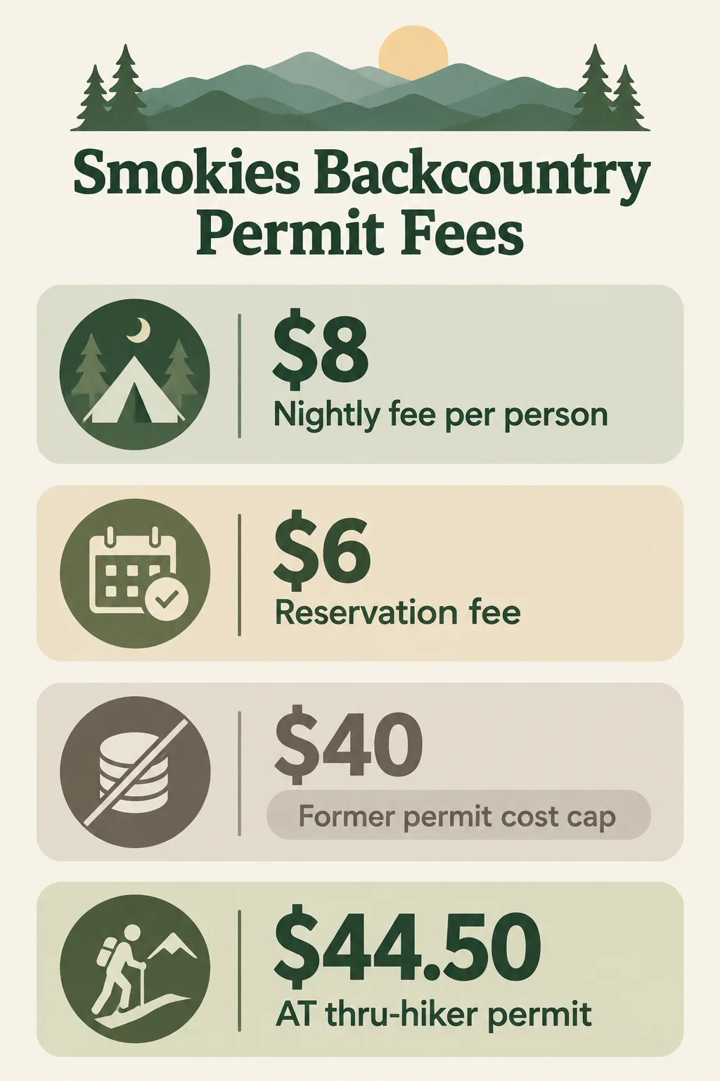 Smokies backcountry permit fees: $8 per person per night, $6 per permit, the former $40 cap, a $44.50 A.T. thru-hiker permit