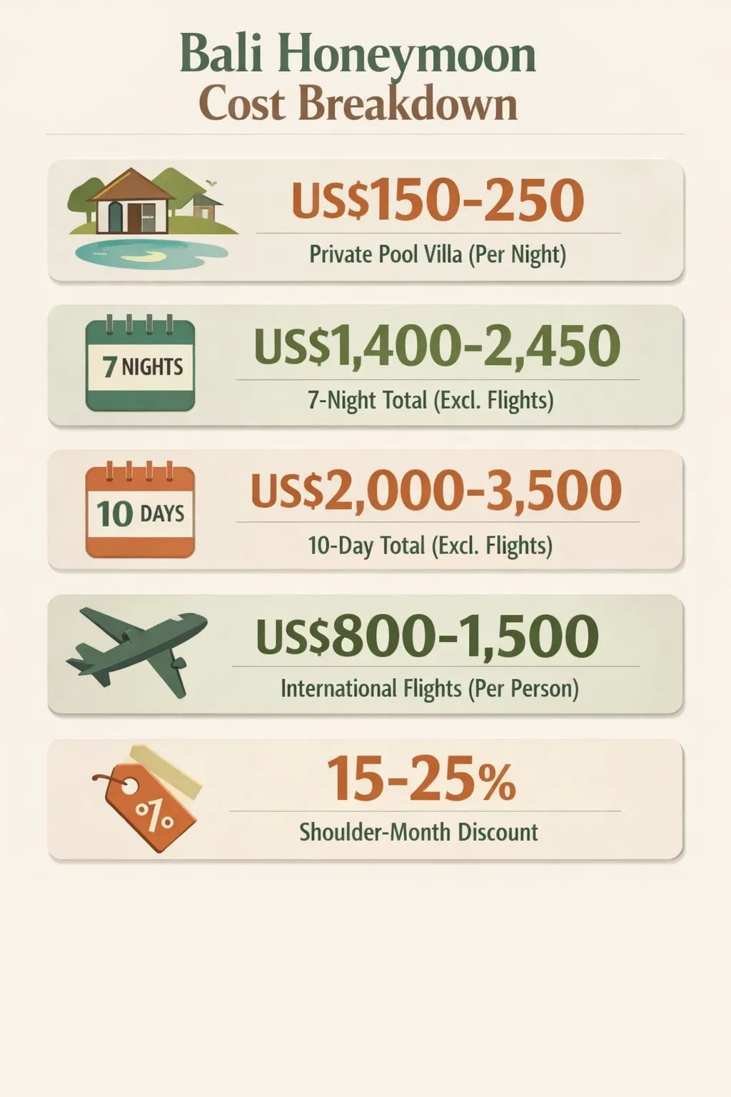 Infographic of mid-range Bali honeymoon costs in five rows: private pool villa US$150-250 per night, 7-night total US$1,400-2,450 excluding flights, 10-day total US$2,000-3,500 excluding flights, international flights US$800-1,500 per person, and a 15-25% shoulder-month discount.
