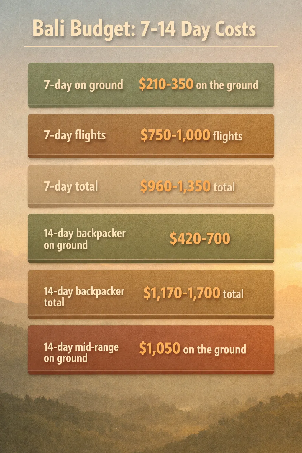 Flat-design Bali budget infographic showing on-ground costs and flights for 7 and 14 days, with values $210-350 on the