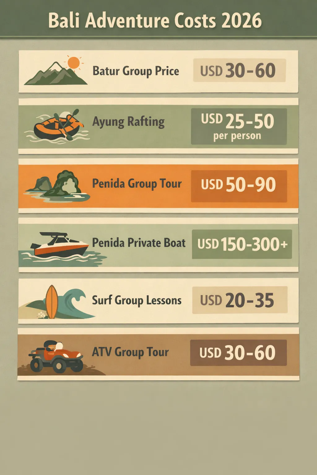 Prices for Bali adventure activities: Batur group USD 30-60; Ayung USD 25-50 per person; Penida group USD 50-90; Penida