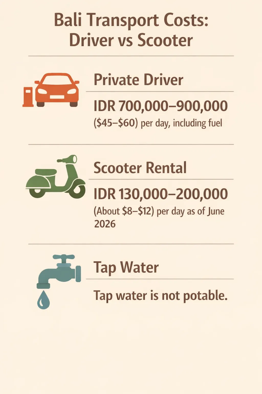 Flat-design infographic comparing daily transport costs in Bali: private driver vs scooter, with the water safety note that