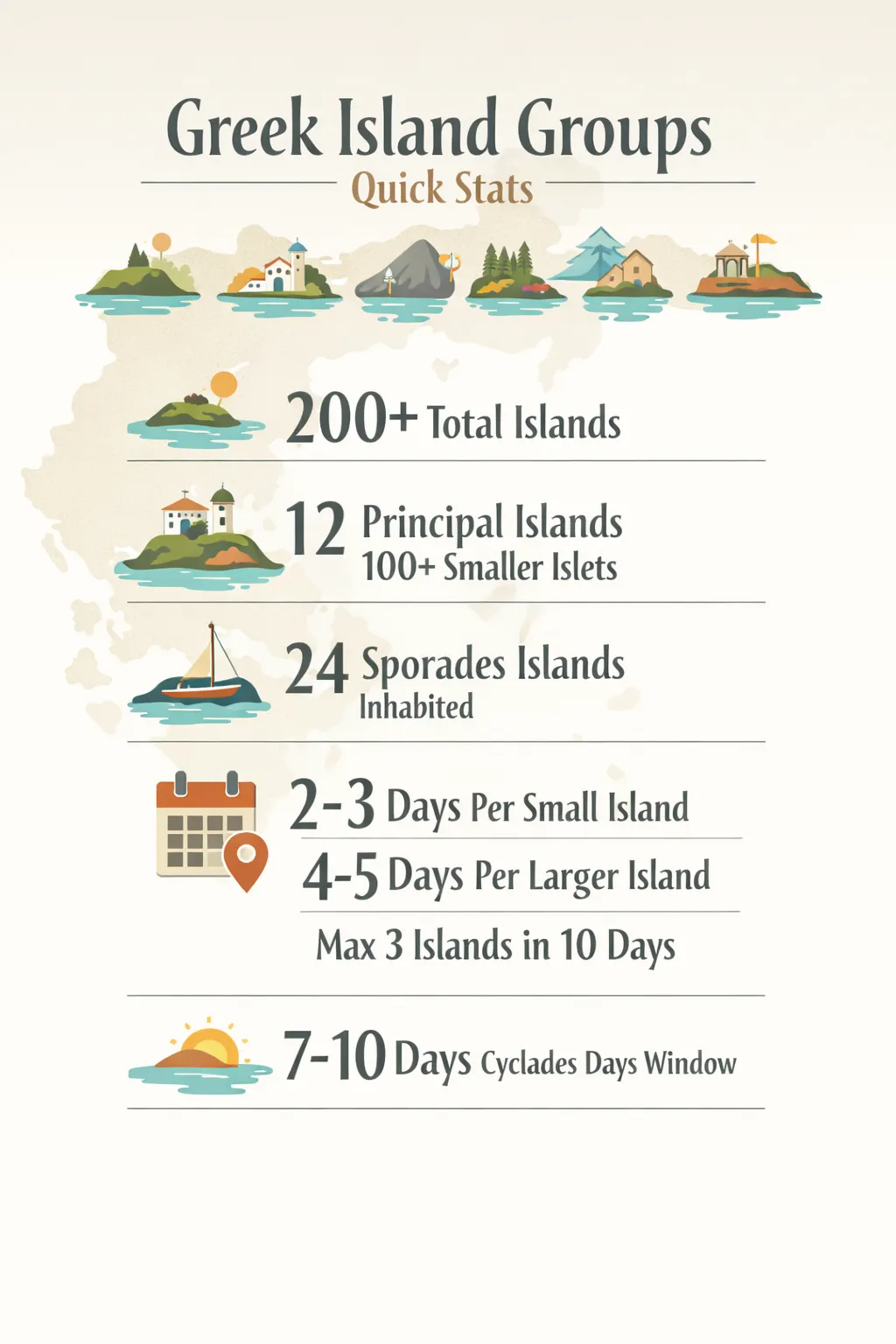 Key figures for the six Greek island groups: Cyclades contain more than 200 islands; Dodecanese have 12 principal islands