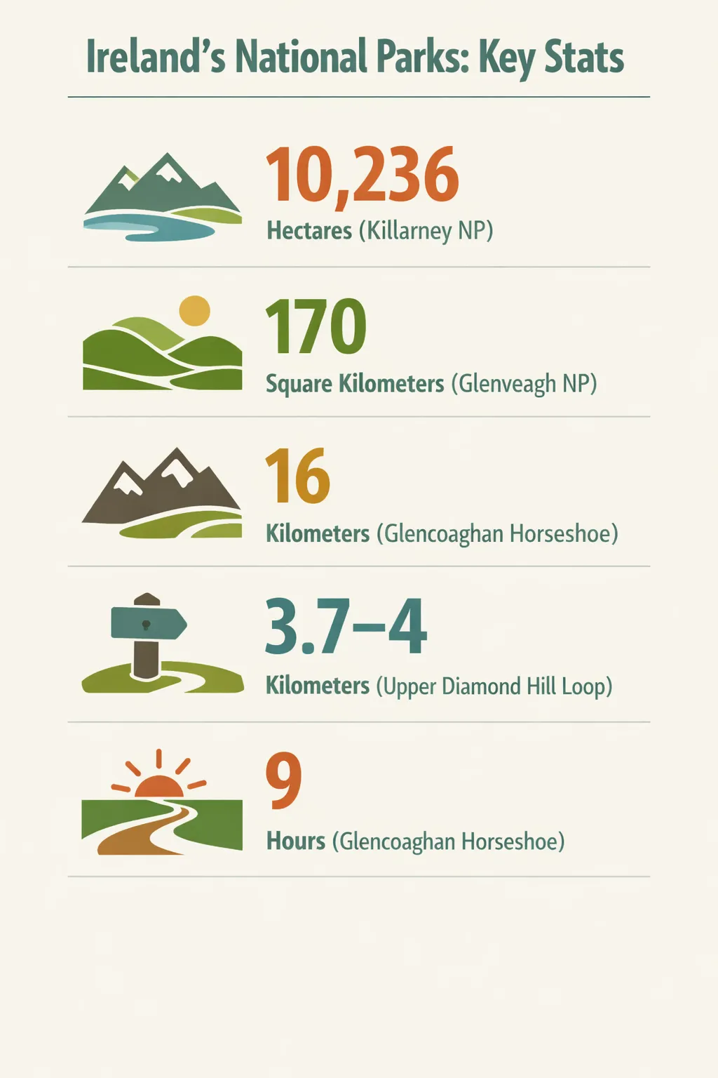 Infographic showing five key numeric stats for Ireland's six terrestrial national parks: Killarney NP area 10,236 ha