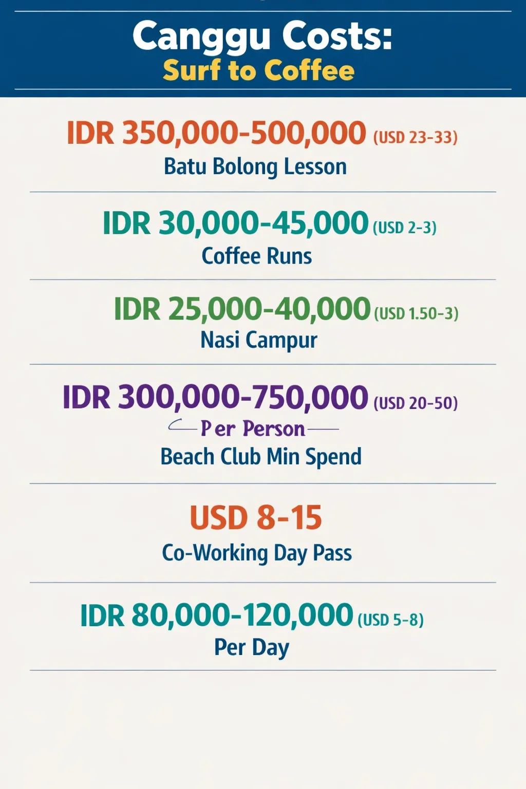 Infographic showing key costs in Canggu: Batu Bolong surf lesson, coffee, nasi campur, beach club minimum spend, coworking