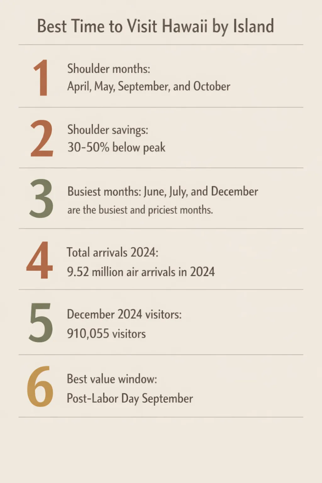 Infographic showing shoulder-season windows, peak months, and key figures for Hawaii like 9.52 million total arrivals in