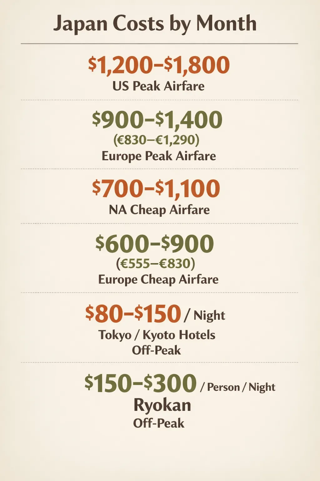 Flat-design infographic showing peak and cheapest airfare to Japan from North America and Europe, plus off-peak hotel and