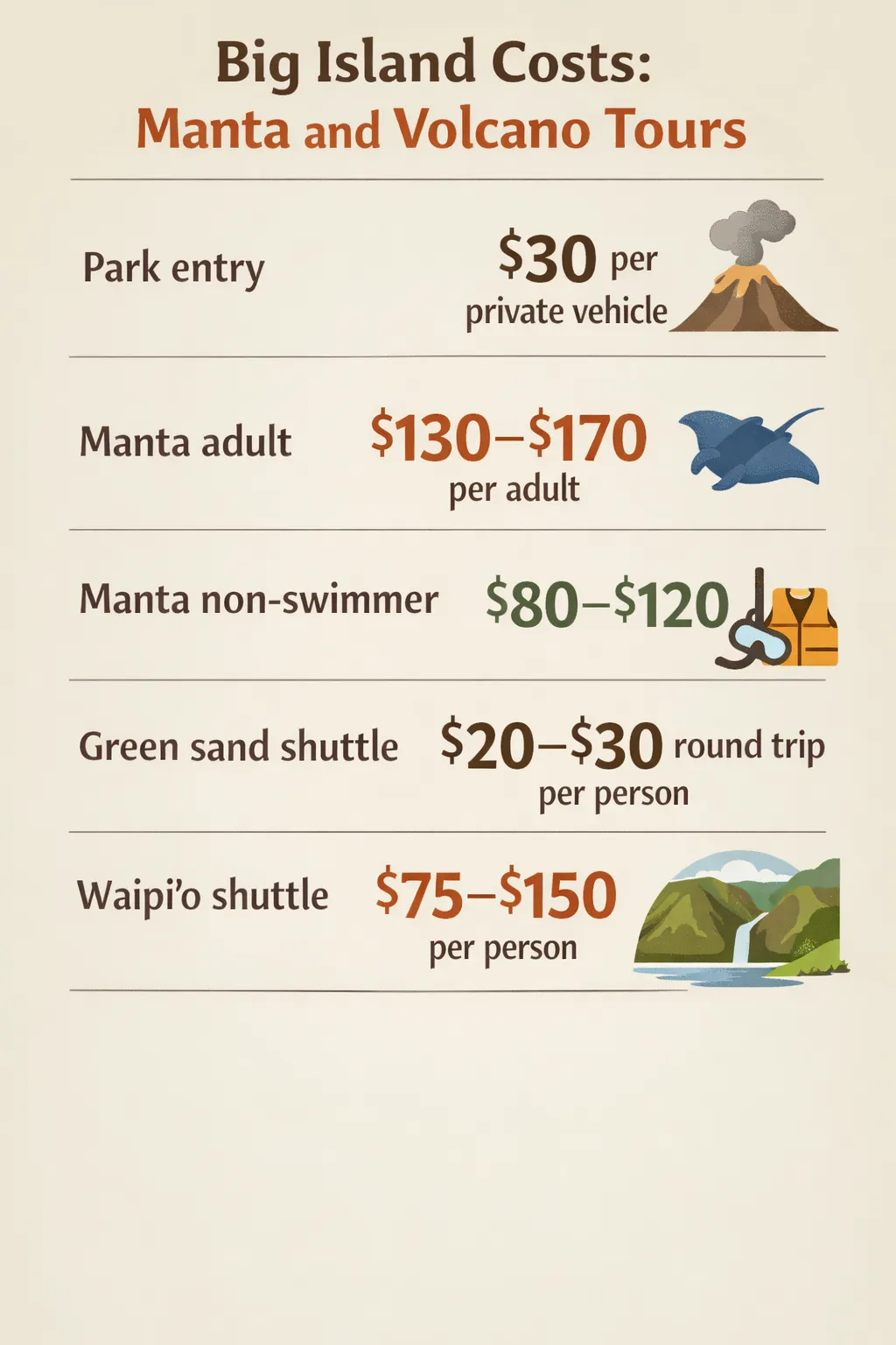 Price breakdown for Big Island manta tours and volcano park entry: $30 per private vehicle, $130-$170 per adult, $80-$120