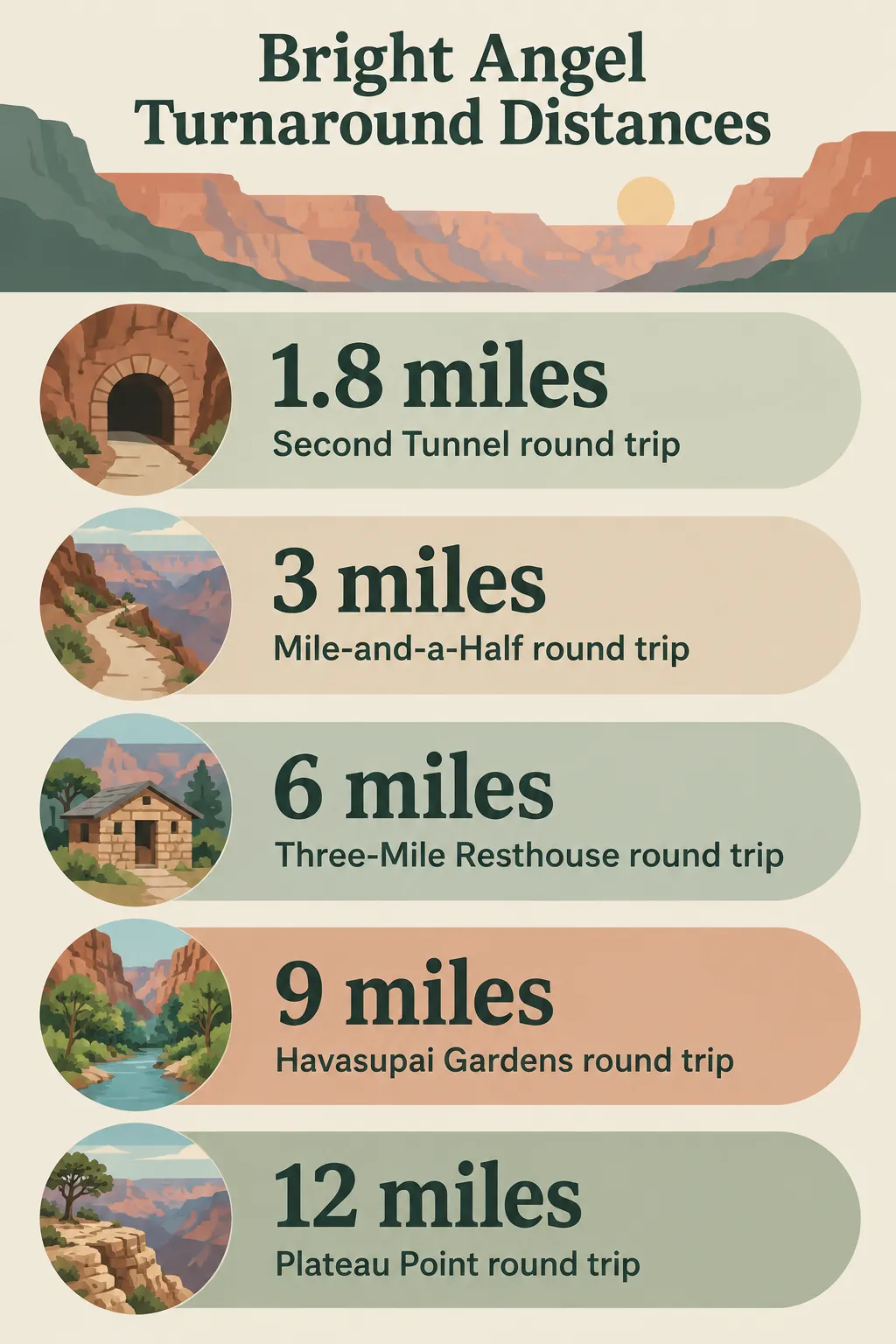 Bright Angel Trail round-trip options range from 1.8 miles at Second Tunnel to 12 miles at Plateau Point
