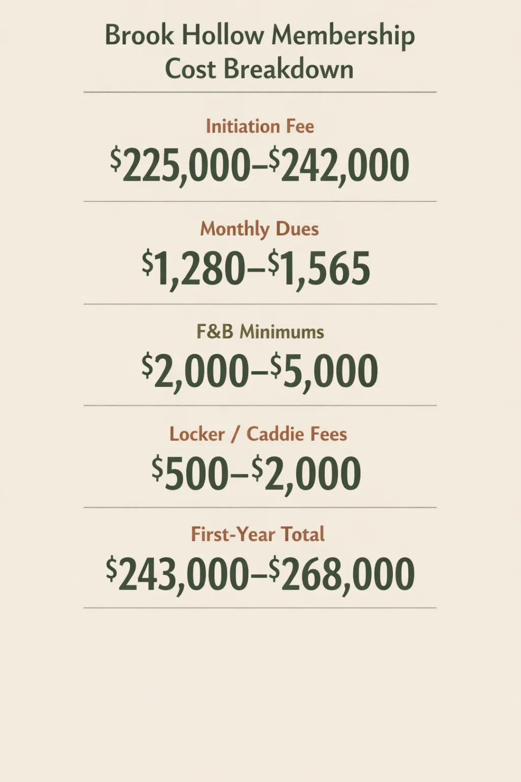 Initiation $225,000-$242,000; monthly dues $1,280-$1,565; F&B minimums $2,000-$5,000; locker/caddie fees $500-$2,000