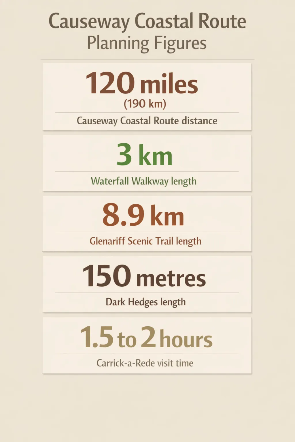 Key figures: 120 miles, 3-5 days, 20-metre-wide chasm, 3 km Walkway, 150 metres Dark Hedges, 1.5-2 hours.