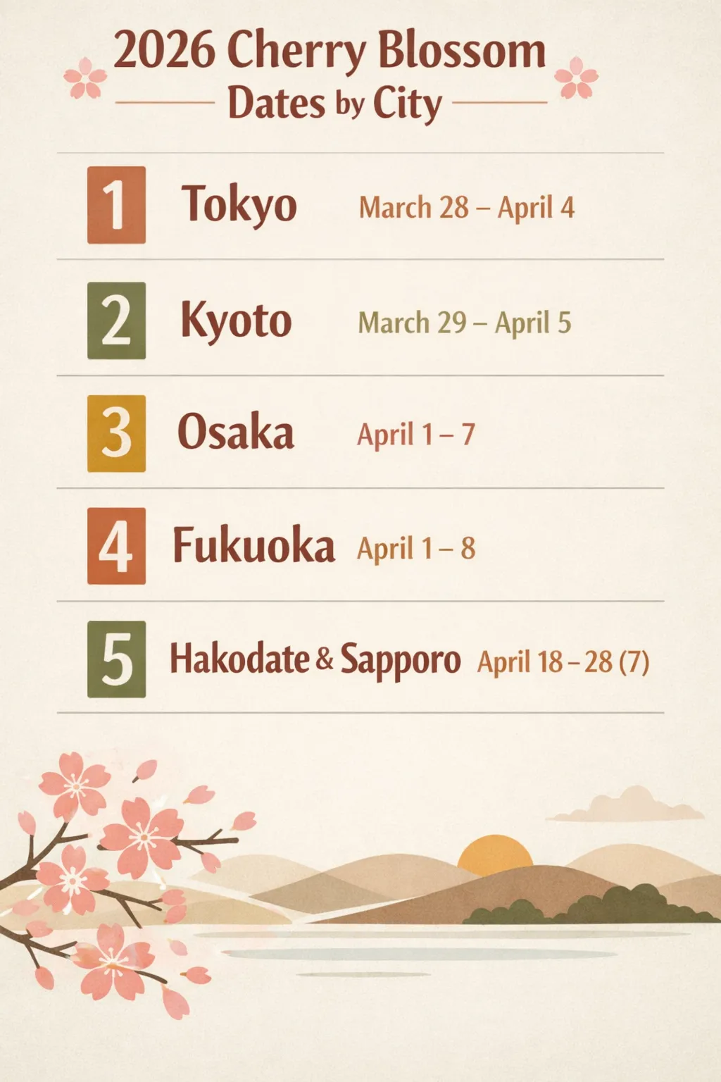 Tokyo March 28-April 4; Kyoto March 29-April 5; Osaka April 1-7; Fukuoka April 1-8; Hakodate & Sapporo April 18-28