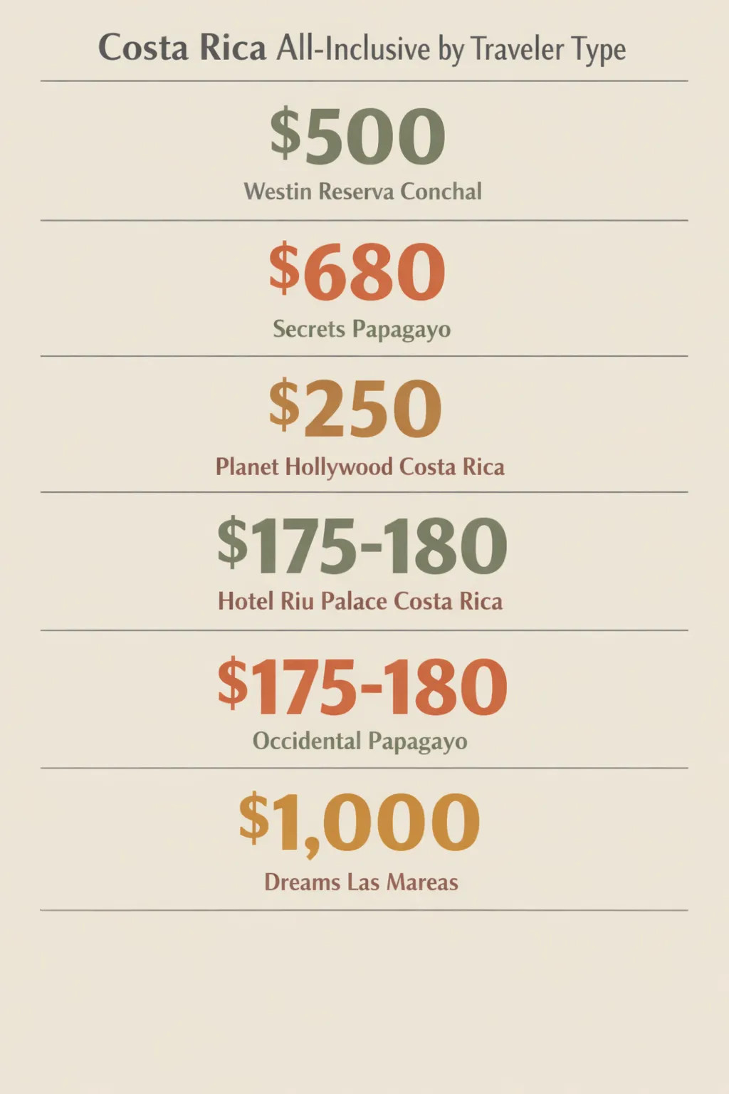 Infographic comparing all-inclusive resort prices in Costa Rica for different traveler types, showing six resorts with