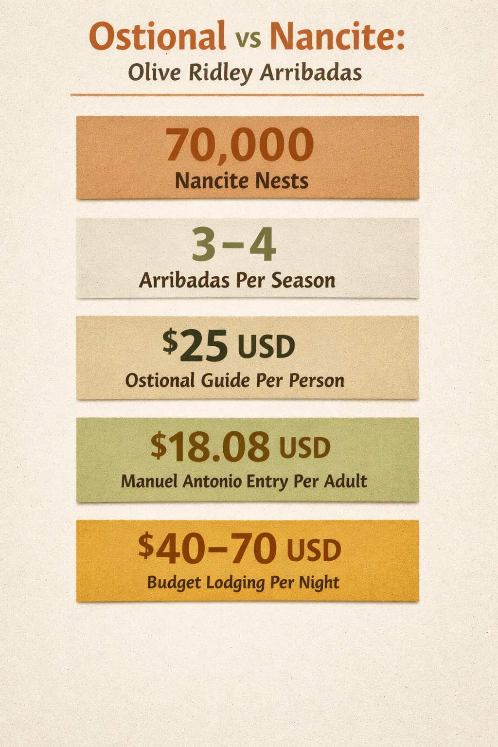 Data-driven infographic of Nancite nests, arribadas, Ostional guide cost, Manuel Antonio entry, and budget lodging.