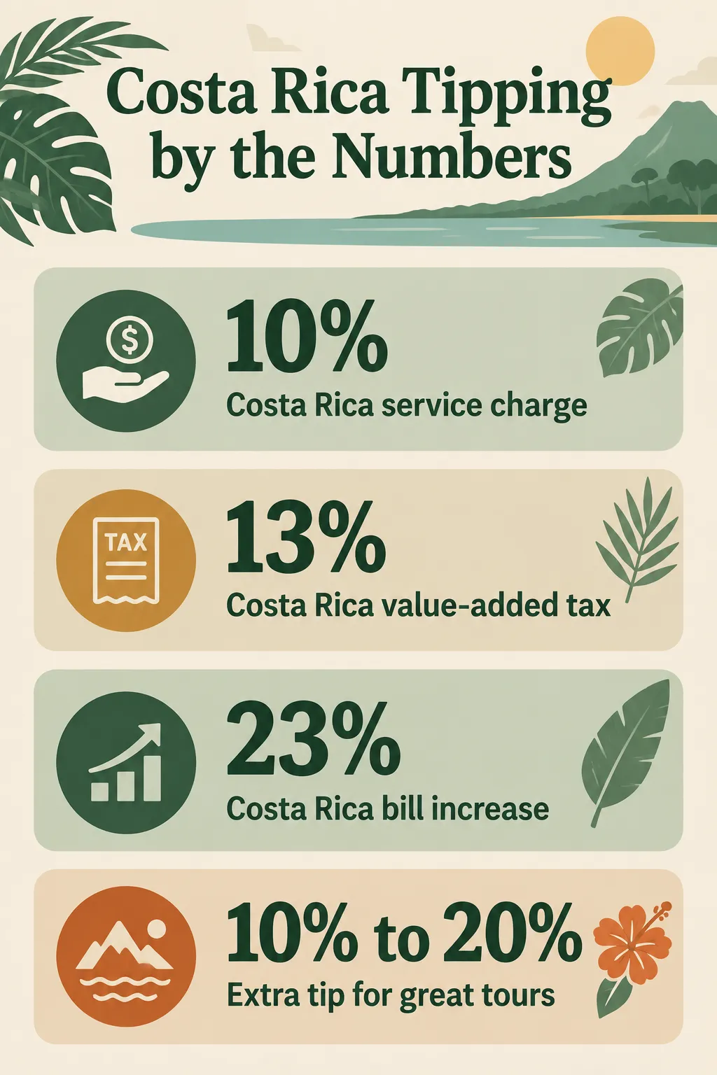 Costa Rica restaurant bills include a 10% service charge and 13% value-added tax, adding roughly 23% above menu prices.