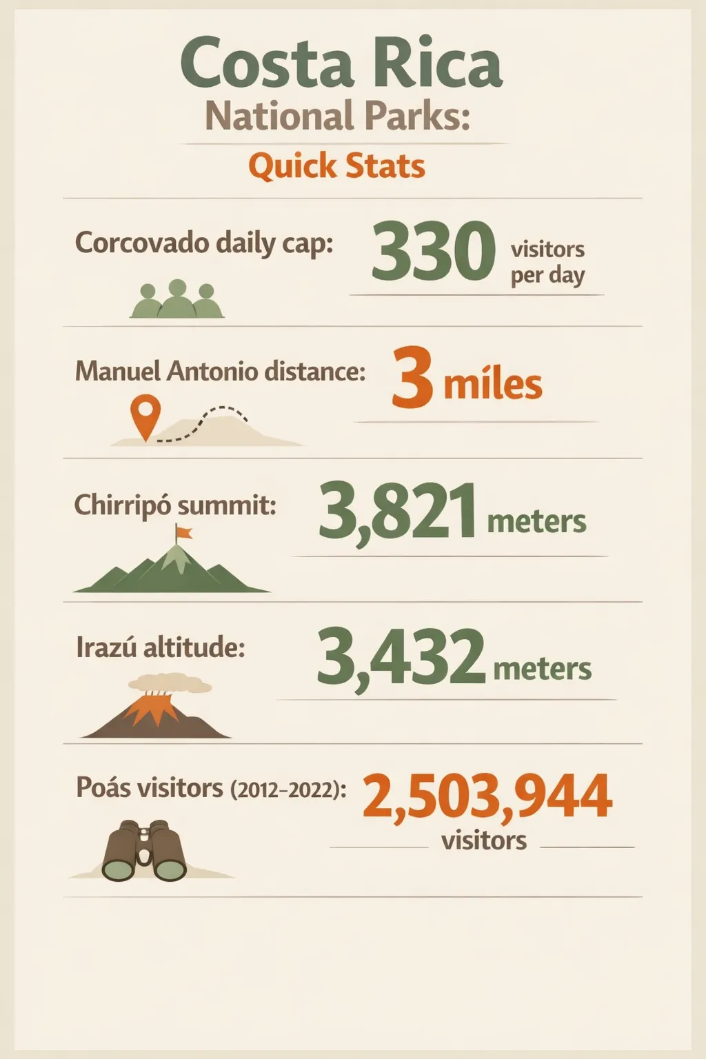 Infographic comparing key quantitative metrics for Costa Rica national parks: Corcovado daily cap 330 visitors per day
