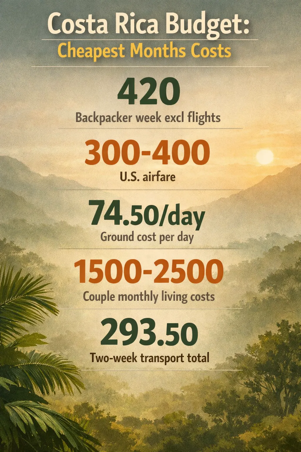 Cheapest months May, September, October; backpacker week excluding flights $420; U.S. airfare $300-$400; ground cost per day