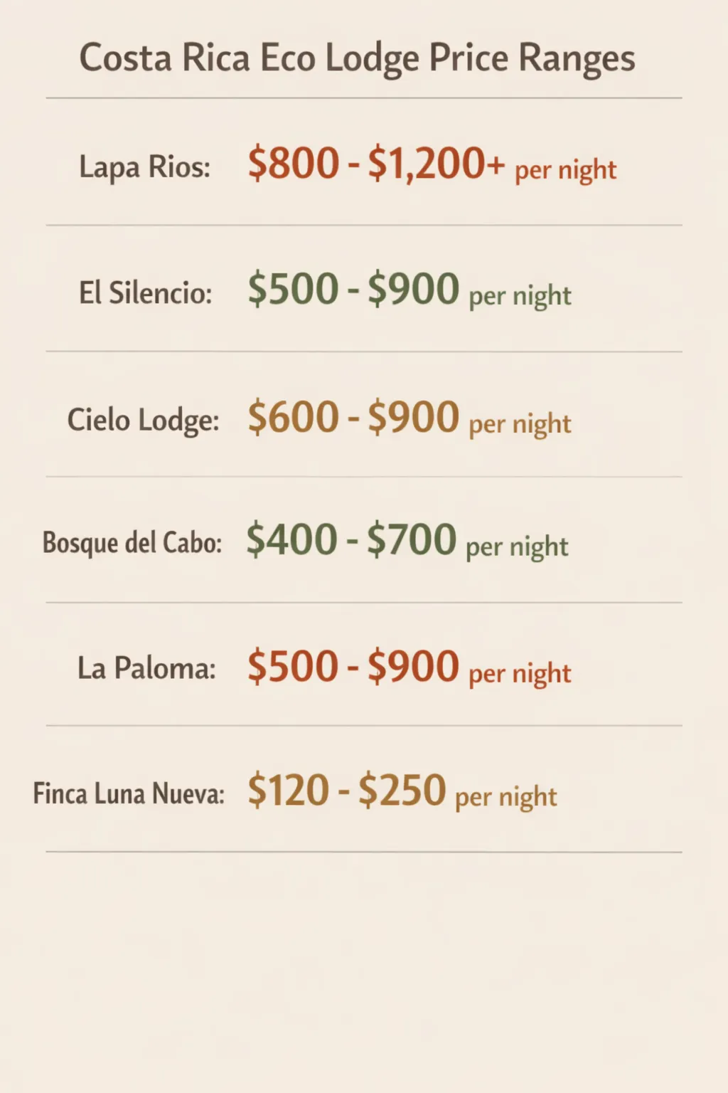 Infographic showing price ranges per night for six top Costa Rica eco lodges.