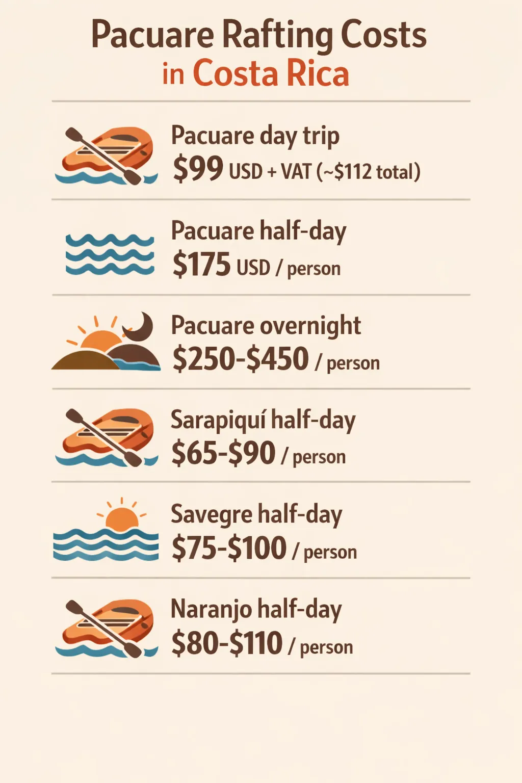 Infographic showing rafting price ranges: Pacuare day trip, Pacuare half-day, Pacuare overnight, Sarapiquí half-day, Savegre