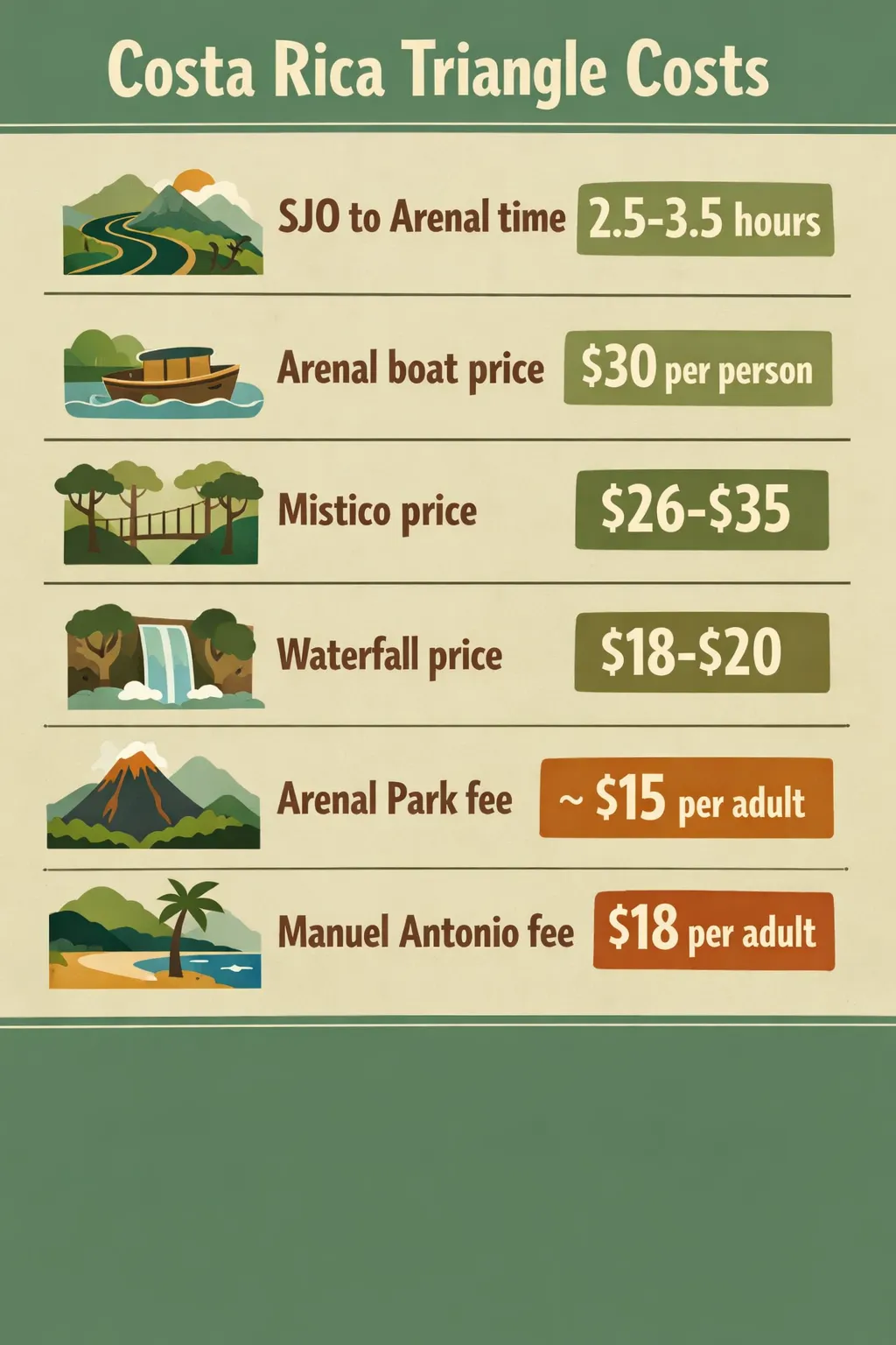 Infographic showing SJO to Arenal time, Arenal boat price, Mistico price, Waterfall price, Arenal Park fee, and Manuel