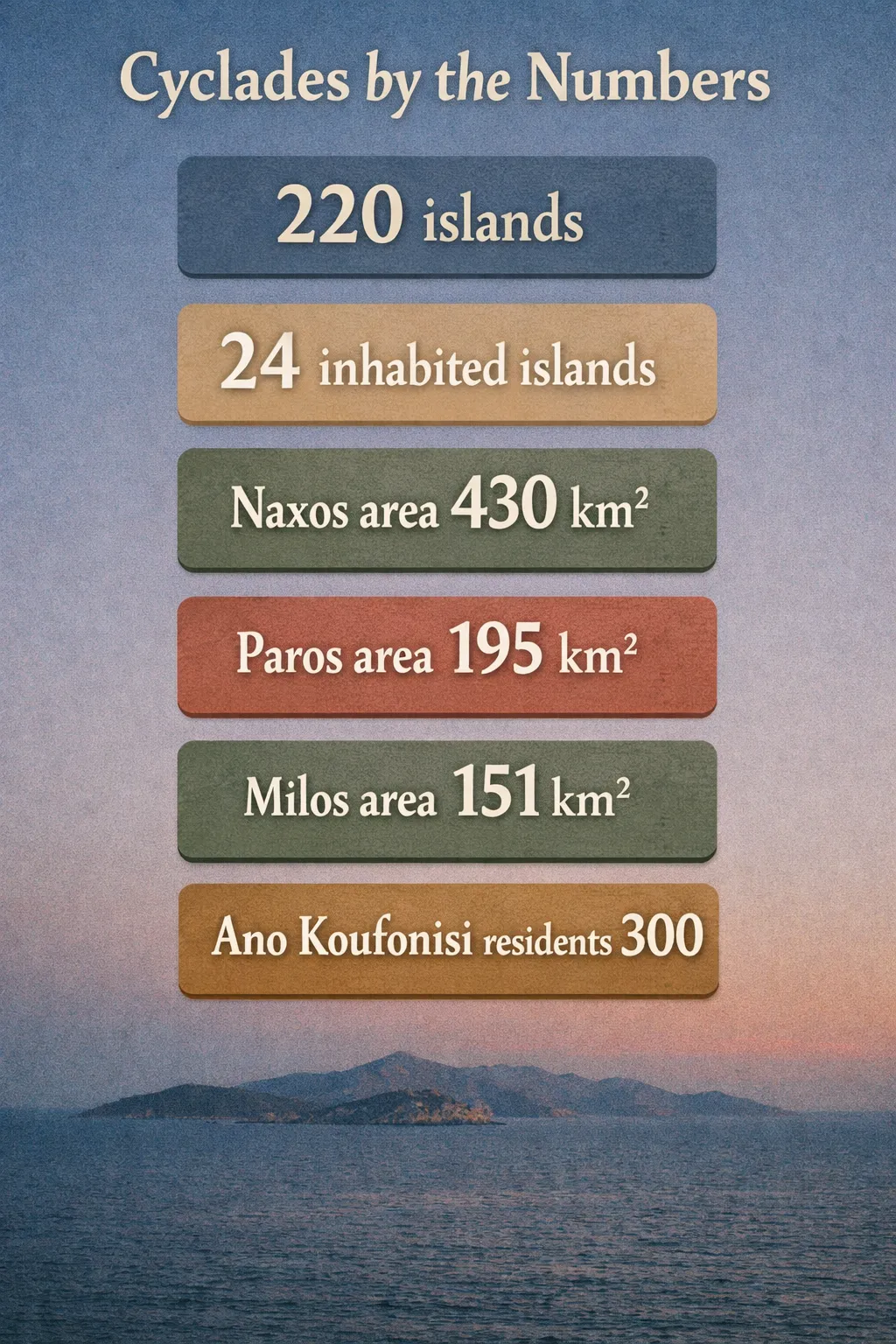 Infographic showing Cyclades totals: 220 islands; 24 inhabited islands; Naxos 430 km²; Paros 195 km²; Milos 151 km²; Ano