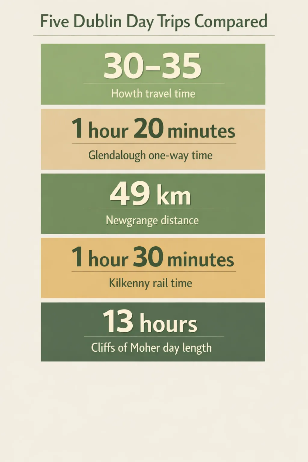 Infographic showing five Dublin day trips with door-to-door travel times and total day lengths: Howth, Glendalough