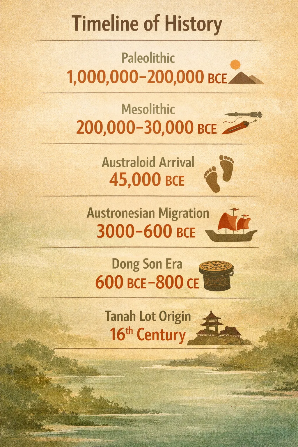Timeline of Bali history from Paleolithic to Tanah Lot origins, highlighting key dates such as 1,000,000-200,000 BCE and