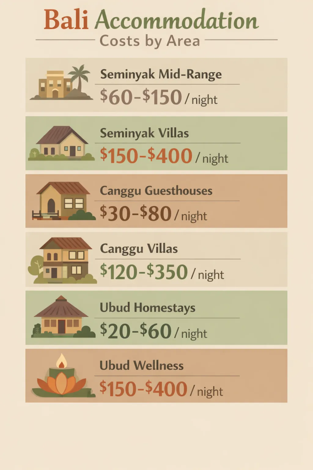 Nightly price ranges by area: Seminyak $60-$150; villas $150-$400; Canggu $30-$80; villas $120-$350; Ubud $20-$60; wellness
