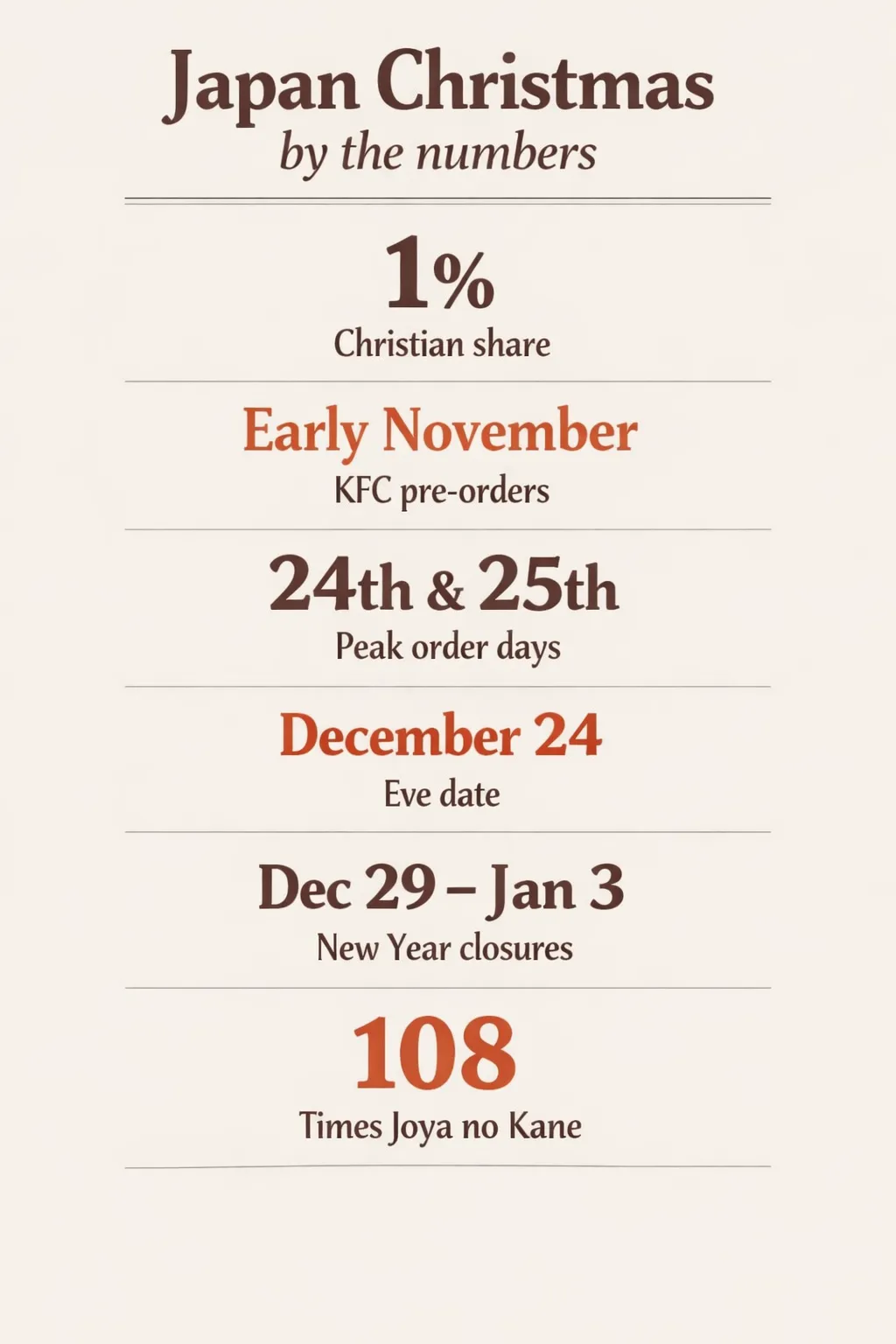 Infographic highlights: 1% Christian share, pre-orders in early November, peak on Dec 24-25, Dec 29-Jan 3 closures, and 108