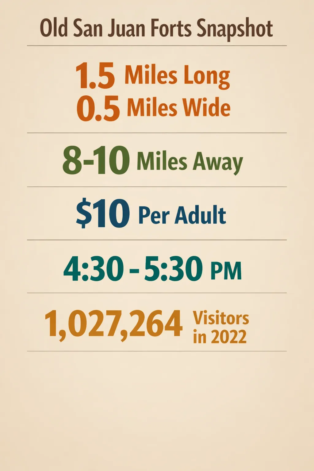 Infographic summarizing five Old San Juan data points: size, airport distance, fort ticket price, closing time, and 2022
