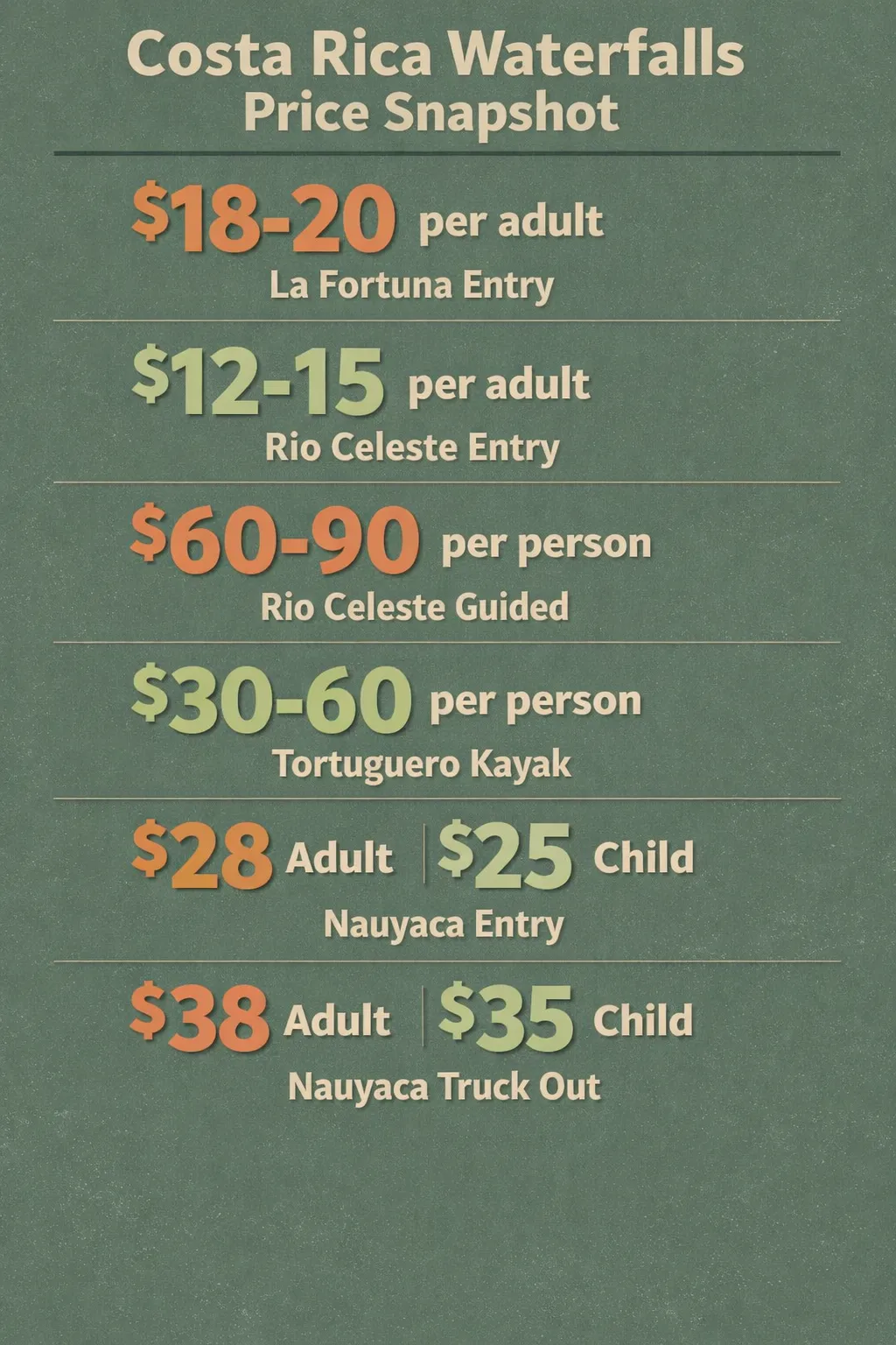 Price breakdown for Costa Rica waterfalls including La Fortuna entry, Rio Celeste entry, Rio Celeste guided tour, Tortuguero