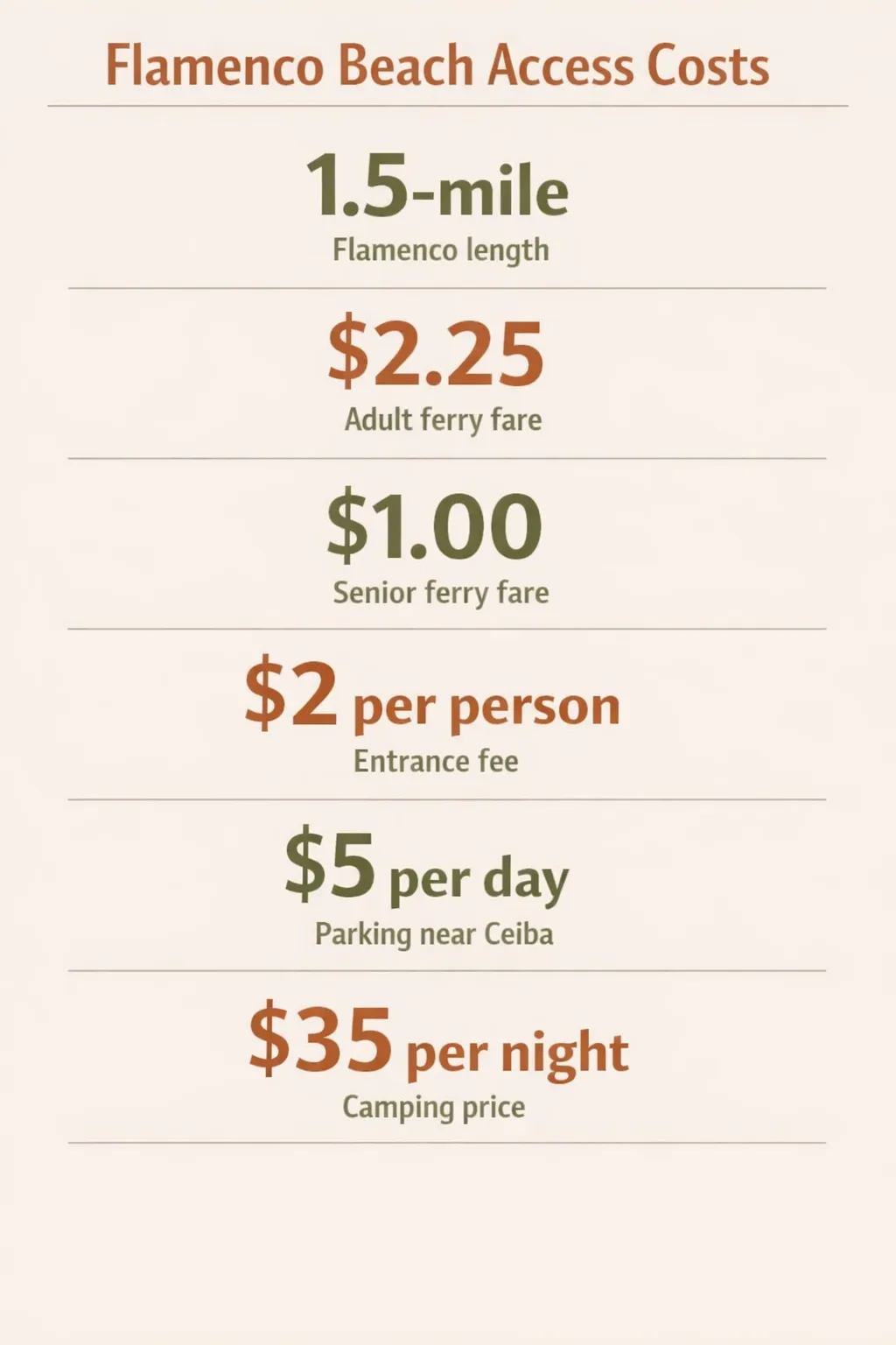 Infographic showing Flamenco Beach access costs and distance: 1.5-mile Flamenco length; ferry adult fare $2.25; senior fare