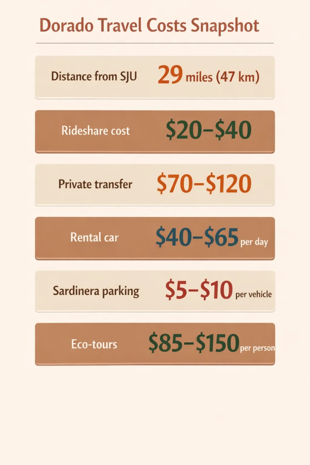 Distance from SJU to Dorado Beach 29 miles (47 km); rideshare $20-$40; private transfer $70-$120; rental car $40-$65 per