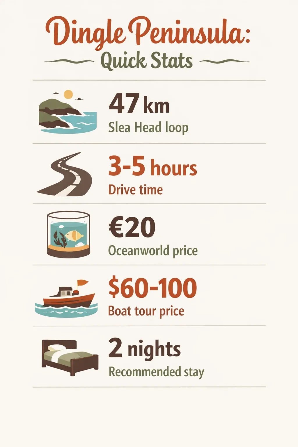 Infographic showing five key stats about Dingle Peninsula: Slea Head loop 47 km, drive time 3-5 hours, Oceanworld €20, boat