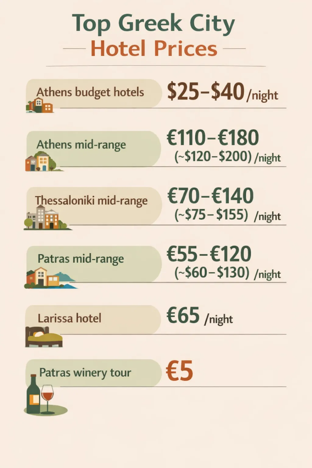 Cost comparison of shoulder-season hotel rates by city in Greece