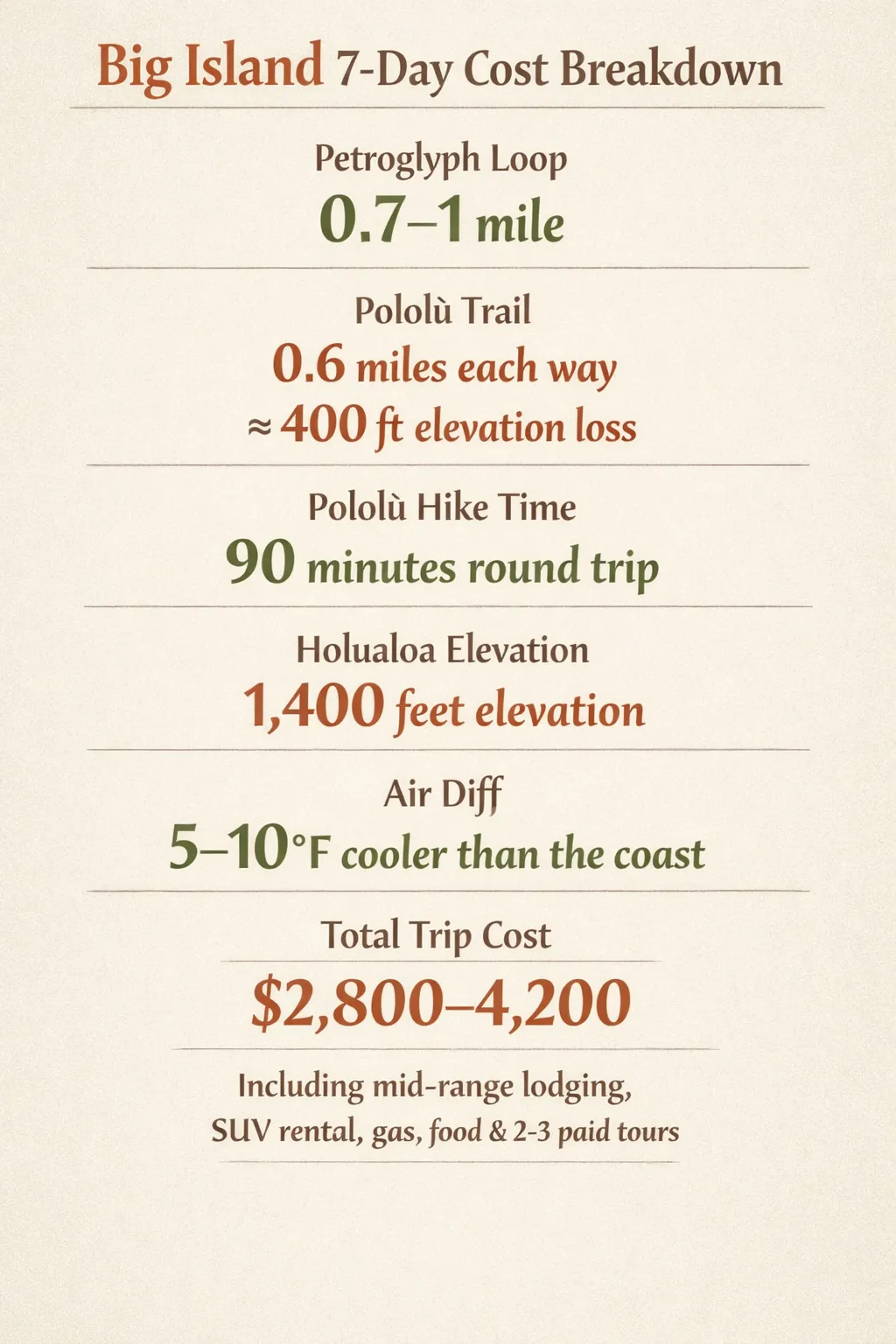 Infographic showing a Big Island 7-day self-drive plan with key hike distances, elevation, temperature difference, and total