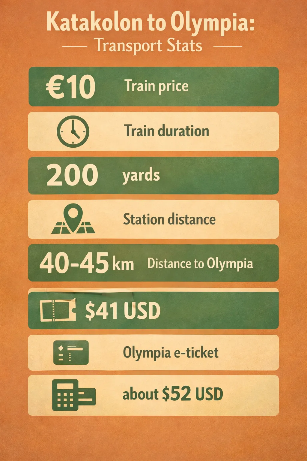 Infographic showing six key figures: Train price €10; Train duration 45 minutes; Station distance 200 yards from port gates