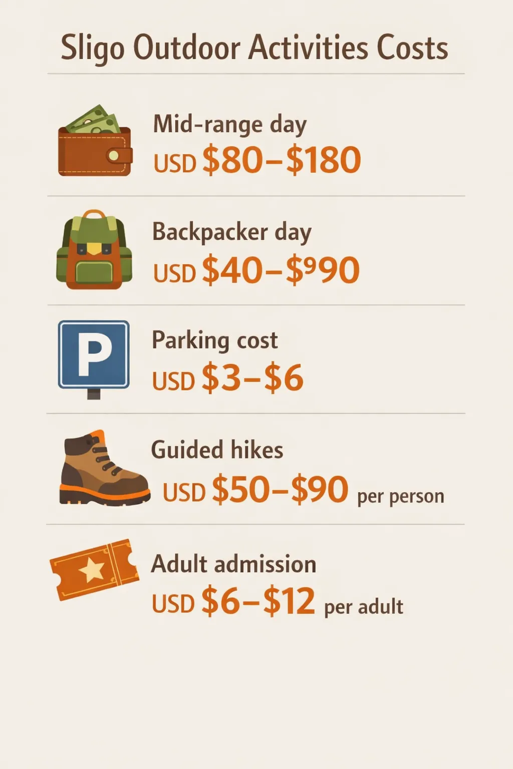 Infographic showing five cost ranges for Sligo outdoor activities: mid-range day, backpacker day, parking cost, guided