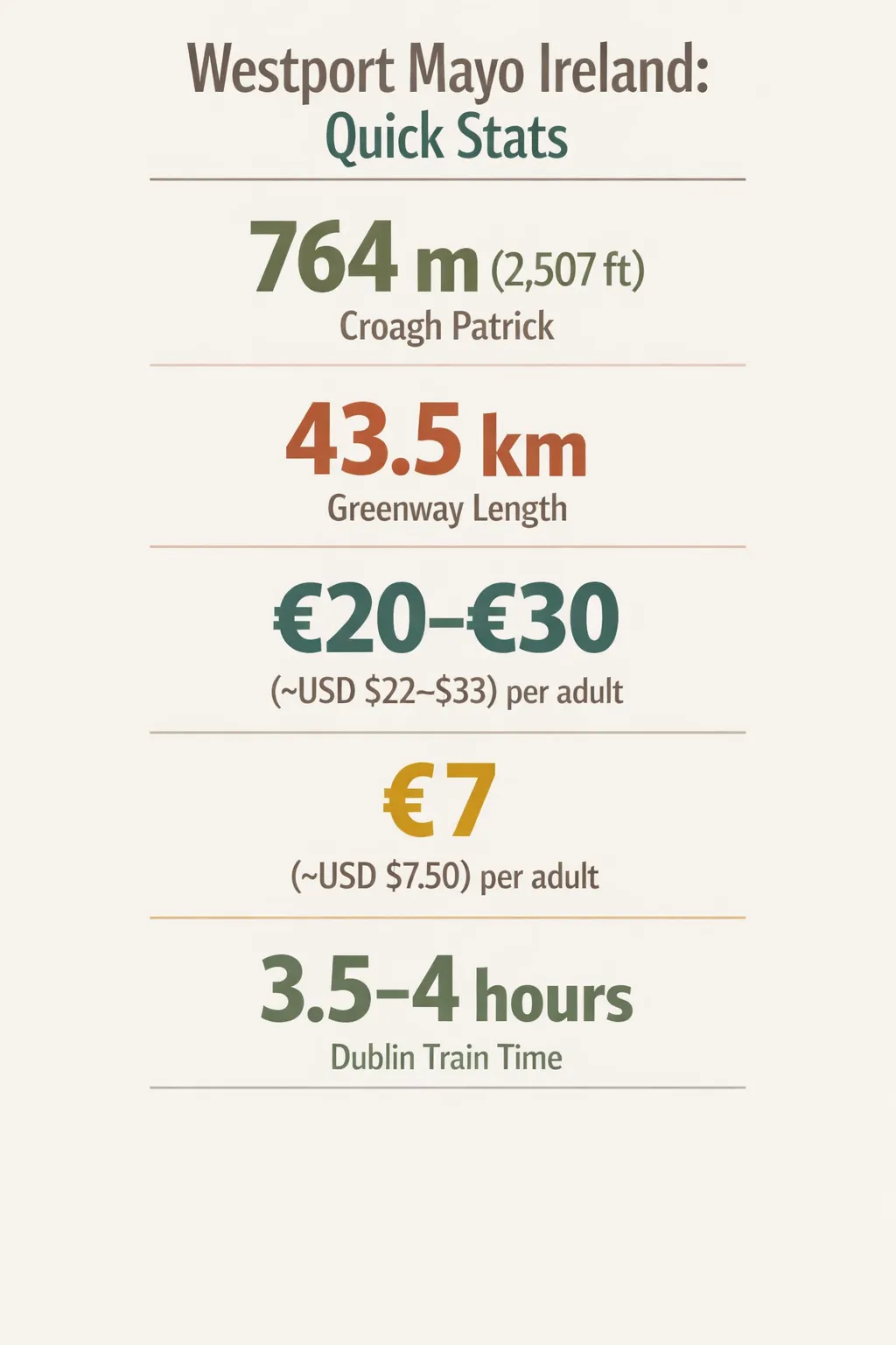 Westport quick stats: Croagh Patrick 764 m (2,507 ft); Greenway 43.5 km; Clare Island ferry €20–€30 (~$22–$33) per adult