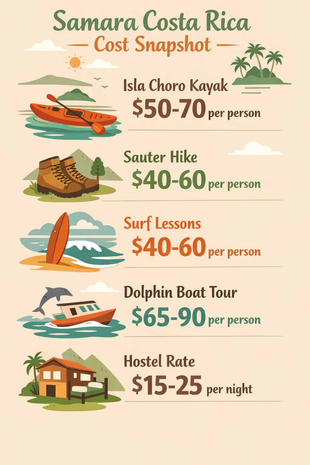 Isla Choro kayak $50-70; Sauter hike $40-60; Surf lessons $40-60; Dolphin boat tour $65-90; Hostel rate $15-25 per night