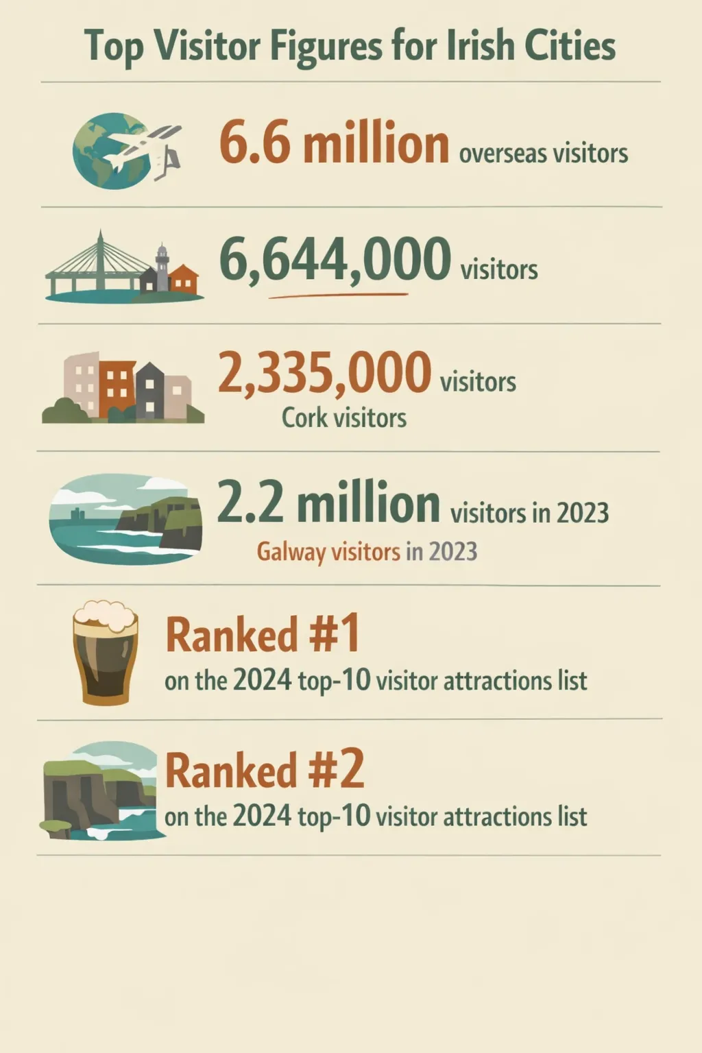 Infographic showing overseas visitors counts and city visitor numbers, plus top-10 attraction rankings for Guinness
