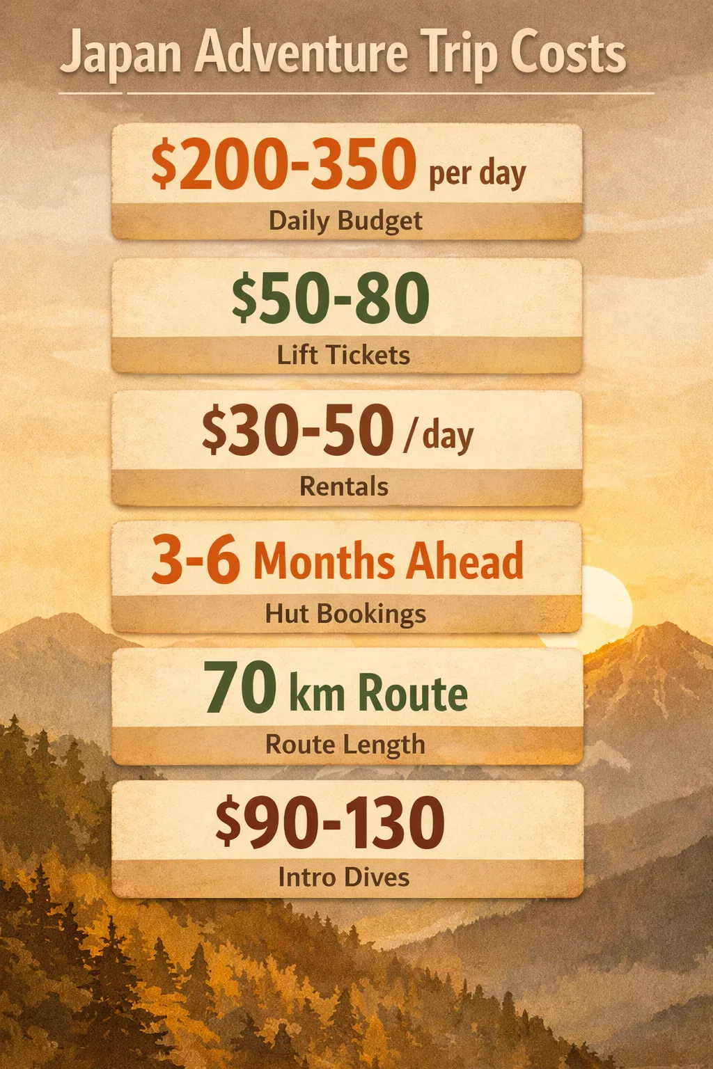 Infographic showing a cost breakdown for a Japan adventure: daily budget USD 200-350, lift tickets USD 50-80, rentals USD