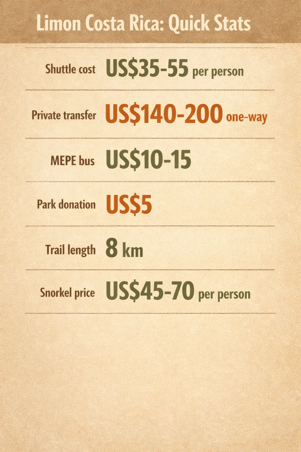 Cost snapshot of Limon Costa Rica: budgets, times, and excursions with key figures.