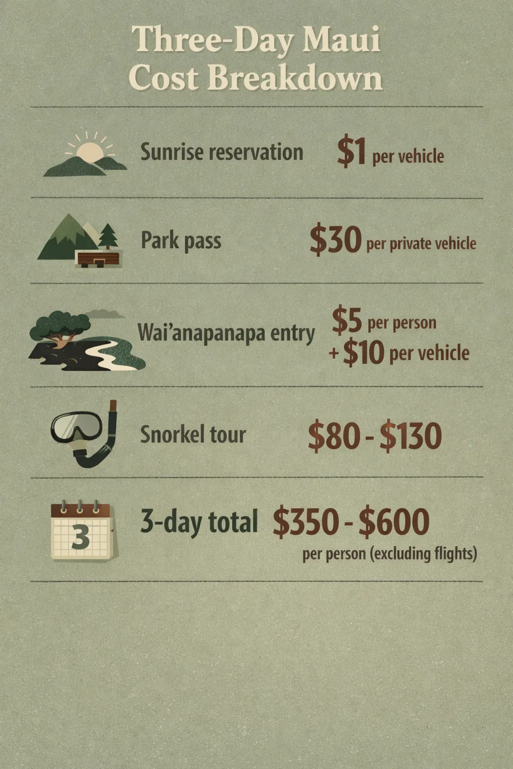 Infographic showing a cost breakdown for a 3-day Maui trip: sunrise reservation $1 per vehicle, park pass $30 per private