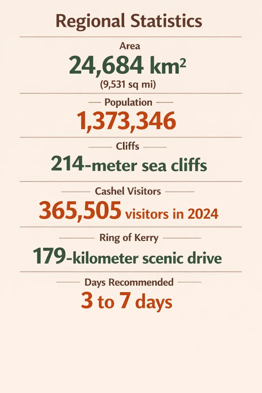 Key Munster stats: area 24,684 km² (9,531 sq mi); population 1,373,346; Cliffs of Moher height 214-meter; Ring of Kerry