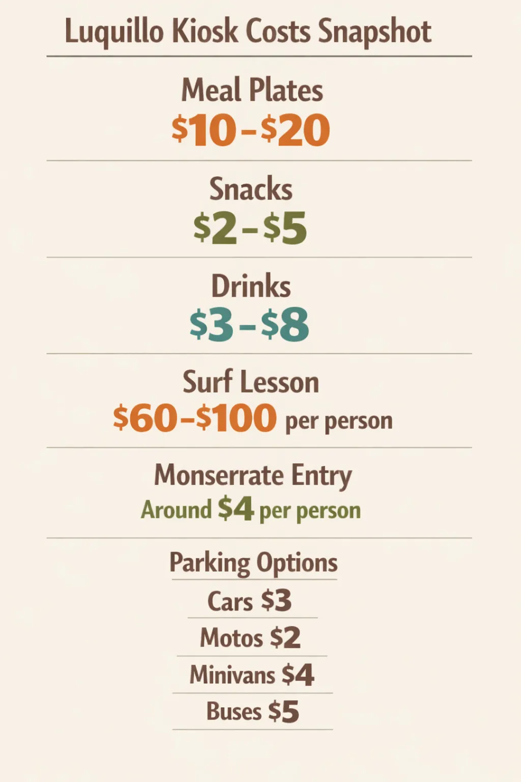 Kiosk prices and Monserrate entry: meals $10-$20 range, snacks $2-$5, drinks $3-$8, surf lessons $60-$100 per person