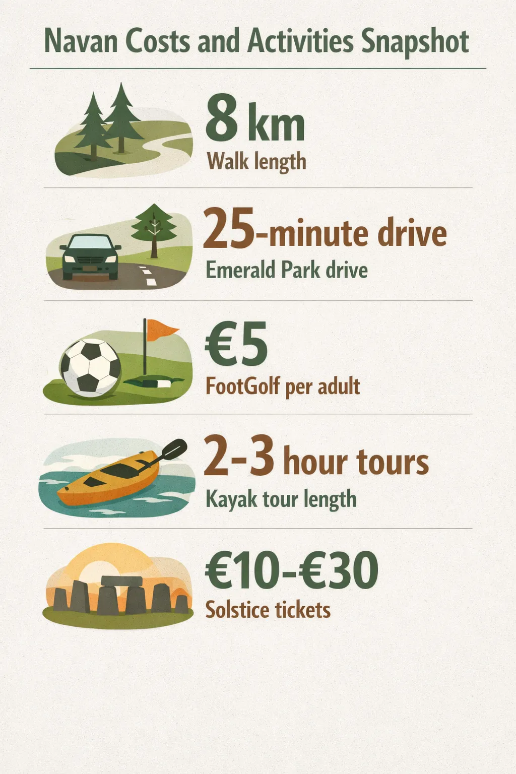 Infographic shows Navan activities with key figures: 8 km walk, 25-minute drive to Emerald Park, FootGolf €5 per adult