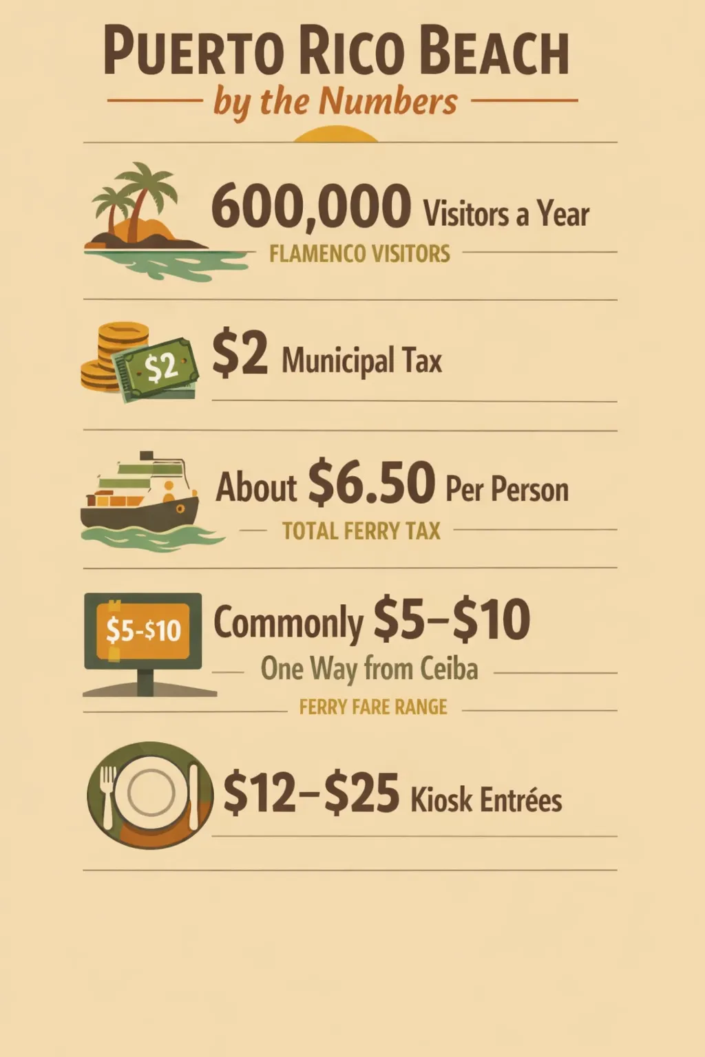Infographic illustrating key beach stats for Puerto Rico: Flamenco visitors ~600,000 per year, municipal tax $2, Blue Flag