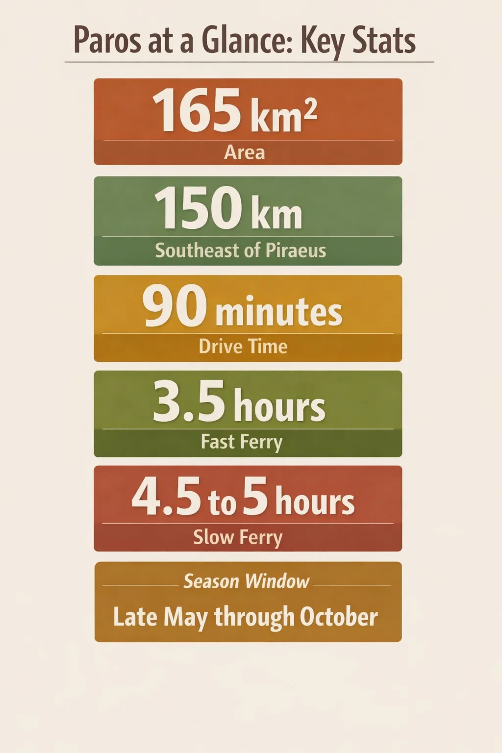 Paros at a glance: 165 km² area, 150 km southeast of Piraeus, 90-minute island drive, 3.5-hour fast ferry, 4.5 to 5-hour