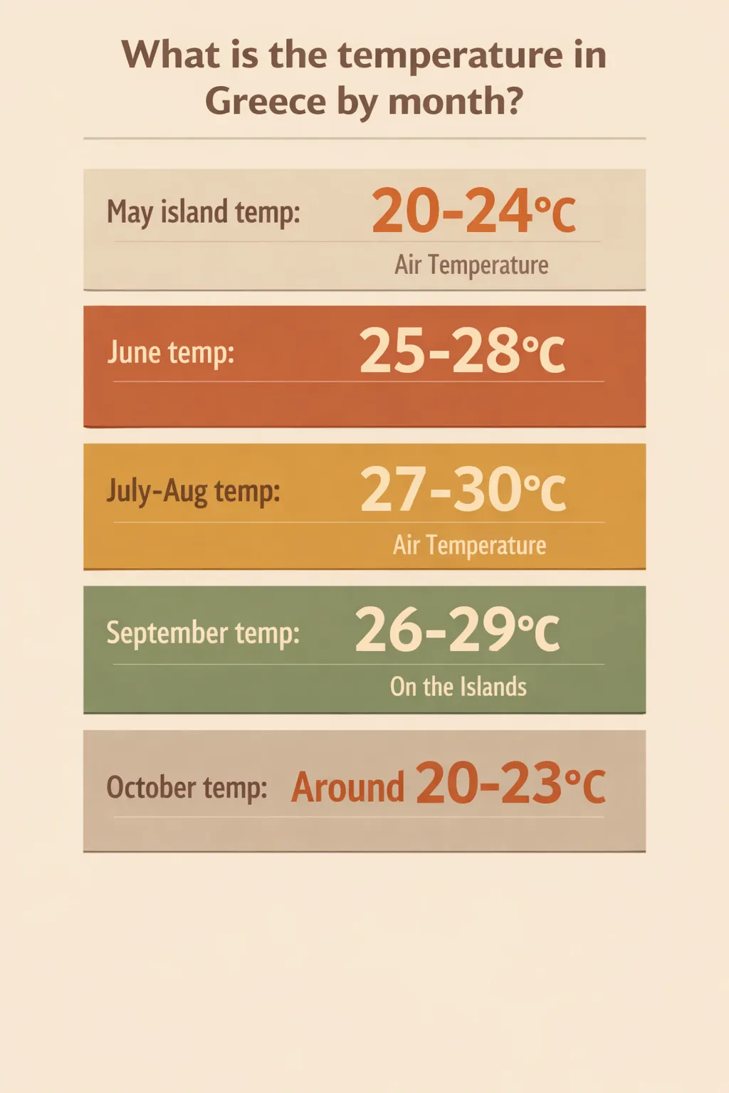 Flat-design infographic showing monthly temperature ranges for Greek islands from May to October with warm-season contrasts.